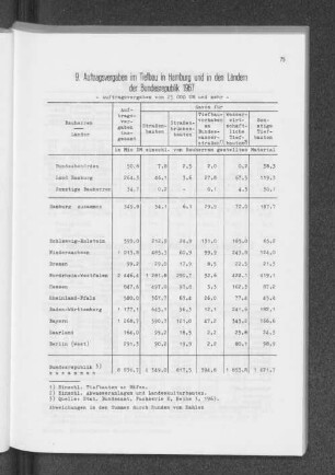9. Auftragsvergaben im Tiefbau in Hamburg und in den Ländern der Bundesrepublik 1967 - Auftragsvergaben von 25 000 DM und mehr -