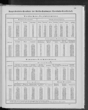 Haupt-Betriebs-Resultate der Berlin-Hamburger Eisenbahn-Gesellschaft.