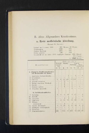 a. Erste medicinische Abteilung.