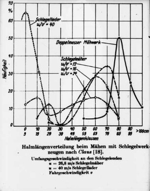 Halmlängenverteilung beim Mähen mit Schlegelwerkzeugen (nach Claus)(18)