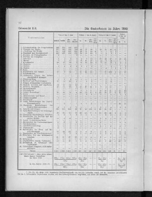 Uebersicht II E. Die Gestorbenen im Jahre 1893 nach Todesursachen und Altersklassen.