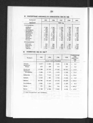 Viehbestand 1982 bis 1988