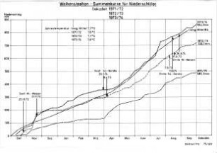 Weihenstephan - Summenkurve für Niederschläge, Dekaden 1971/72, 1972/73, 1973/74