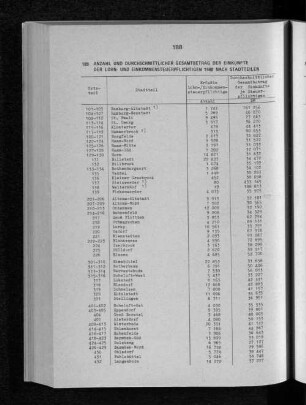 Anzahl und durchschnittlicher Gesamtbetrag der Einkünfte der Lohn- und Einkommensteuerpflichtigen 1980 nach Stadtteilen