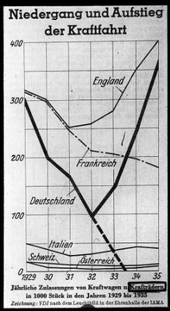 Statistik: Diagramm zu den Zulassungen von Kraftwagen und Krafträdern in verschiedenen Staaten 1929–1935