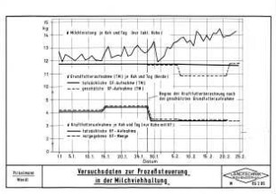 Versuchsdaten zur Prozeßsteuerung in der Milchviehhaltung