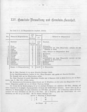 XXV. Gemeinde-Verwaltung und Gemeinde-Haushalt.
