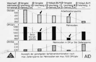 Auswahl der günstigsten Verfahrenskombination nach max. Zeitersparnis bei Mehrkosten von max. 1000 DM/Jahr
