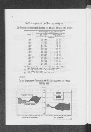 Schaubild 1: Zu- und fortgezogene Personen sowie Wanderungsgewinn und -verlust 1960 bis 1969