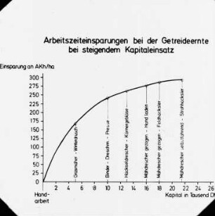 Arbeitszeiteinsparungen bei der Getreideernte bei steigendem Kapitaleinsatz