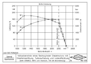 Volllastkennlinie eines Sechszylinder Dieselmotors mit Direkteinspritzung, Turboaufladung und Ladeluftkühlung