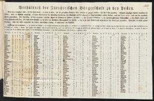 Verhältniß der Züricherischen Bürgerschaft zu den Posten