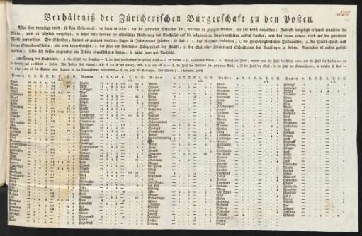 Verhältniß der Züricherischen Bürgerschaft zu den Posten
