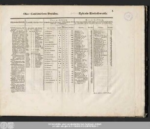 Ober-Consistorium Dresden. Ephorie Bischofswerda.