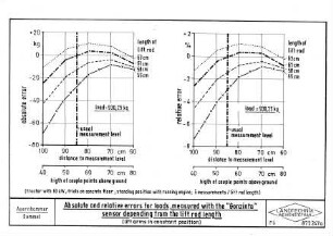 Absolute and relative errors for loads, measured with the "Gozinta" sensor depending from the lift rod length