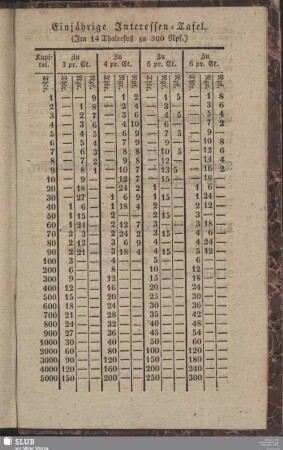 Einjährige Interessen-Tafel