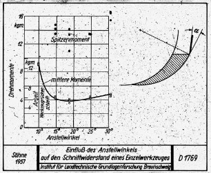 Einfluß des Anstellwinkels auf den Schnittwiderstand eines Einzelwerkzeuges