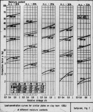 Load-penetration curves for similar plates on clay loam (100.L) at different moisture contents (by Soltynski)