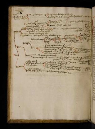 Schematische Übersicht zur Gliederung der Seele nach Aristoteles: Anima: Vegetativa … Sensitiva … Intellectiva … mit weiteren Unterpunkten