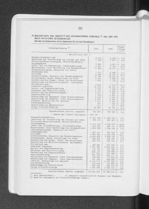 Beschäftigte und Umsatz des verarbeitenden Gewerbes 1982 und 1983 nach fachlichen Betriebsteilen