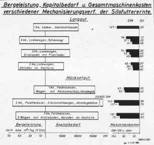 Bergeleistung, Kapitalbedarf und Gesamtmaschinenkosten verschiedener Mechanisierungsverfahren der Silofutterernte