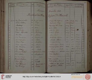 Sommer-Semester 1882