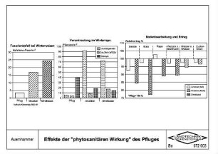 Effekte der "phytosanitären Wirkung" des Pfluges