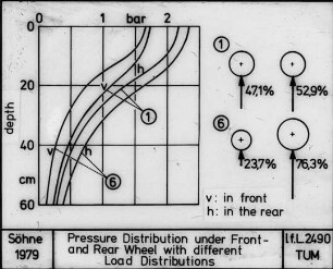 Pressure Distribution under Front- and Rear Wheel with different Load Distributions