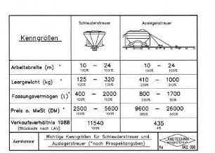 Wichtige Kenngrößen für Schleuderstreuer und Auslegerstreuer
