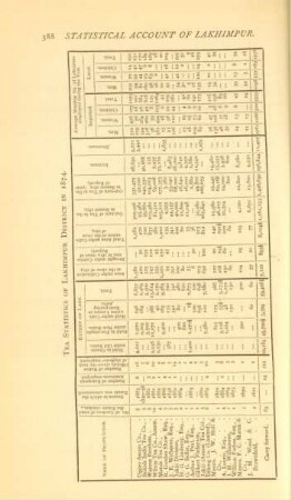 Tea statistics of Lakhimpur District in 1874
