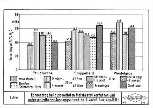 Kornertrag bei ausgewählten Maisbestellverfahren und unterschiedlicher Ausgangssituation (Standort: Amerang, 1986)