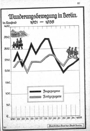 Wanderungsbewegung in Berlin 1921-1935