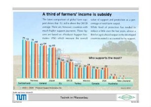 A third of farmers' income is subsidy