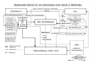 Bestimmende Faktoren für die Arbeitsleistung beim Melken in Melkständen