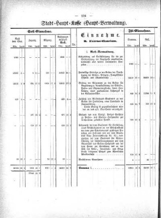 Tabellen: Stadt-Haupt-Kasse (Haupt-Verwaltung)