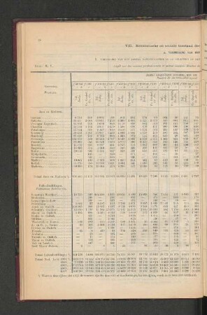 VII. Economische en sociale toestand der bevolking.