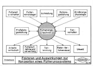 Faktoren und Auswirkungen zur Konzeption eines Fütterungssystems
