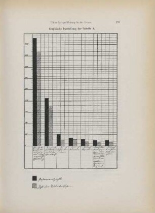 Graphische Darstellung der Tabelle A