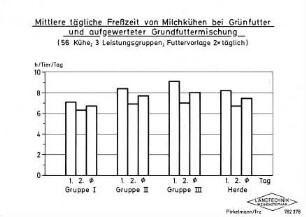 Mittlere tägliche Freßzeit von Milchkühen bei Grünfutter und aufgewerteter Grundfuttermischung (56 Kühe, 3 Leistungsgruppen, Futtervorlage 2 x täglich)