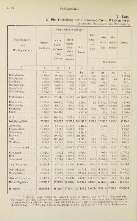92-95, Forstwirtschaft
