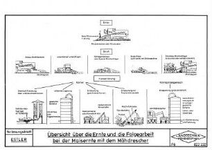 Übersicht über die Ernte und die Folgearbeit bei der Maisernte mit dem Mähdrescher