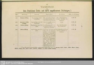 A. Verzeichnis der dem Pestalozzi-Stifte seit 1876 zugeflossenen Stiftungen