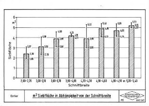 m2-Siebfläche in Abhängigkeit von der Schnittbreite