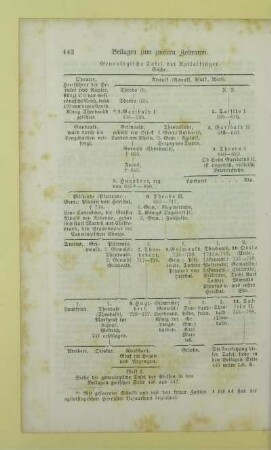 Genealogische Tafel der Agilolfinger