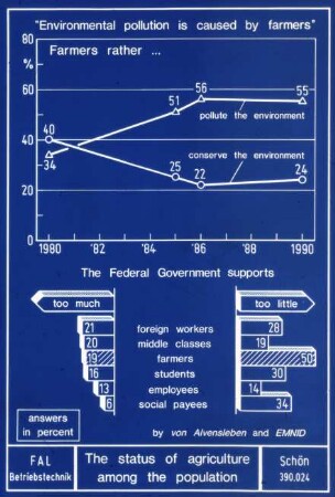The status of agriculture among the population (by von Alvensleben and Emnid)