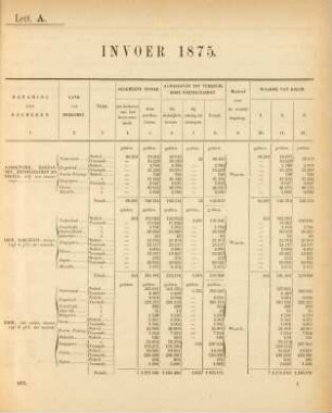 Lett. A. Invoer 1875