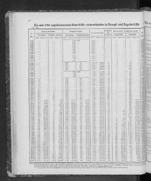 Die seit 1791 angekommenenen Seeschiffe, unterschieden in Dampf- und Segelschiffe.