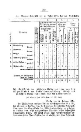 Ausschluß der jüdischen Religionslehre von den Gegenständen der Abiturientenprüfung. Attest des jüdischen Religionslehrers für die Abiturienten : [III. Gymnasial- und Real-Lehranstalten]