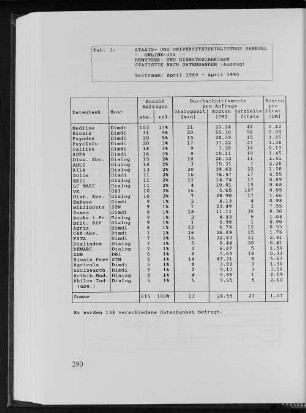 Tab. 3: Staats- und Universitätsbibliothek Hamburg - Online -IVS - Benutzer und Dienstrecherchen Statistik nach Datenbanken (Auszug)