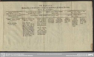 III. Tabelle. Markgrafen in Franken älterer Linie von Friedrich I. bis Georg Friedrich